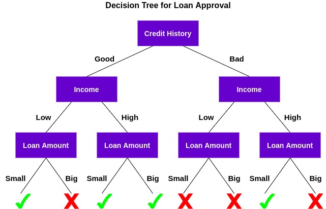 Jerk tree. Customer decision Tree. Decision Tree Plot structure. Decision Tree mem. Decision Tree Logistics in Europe.