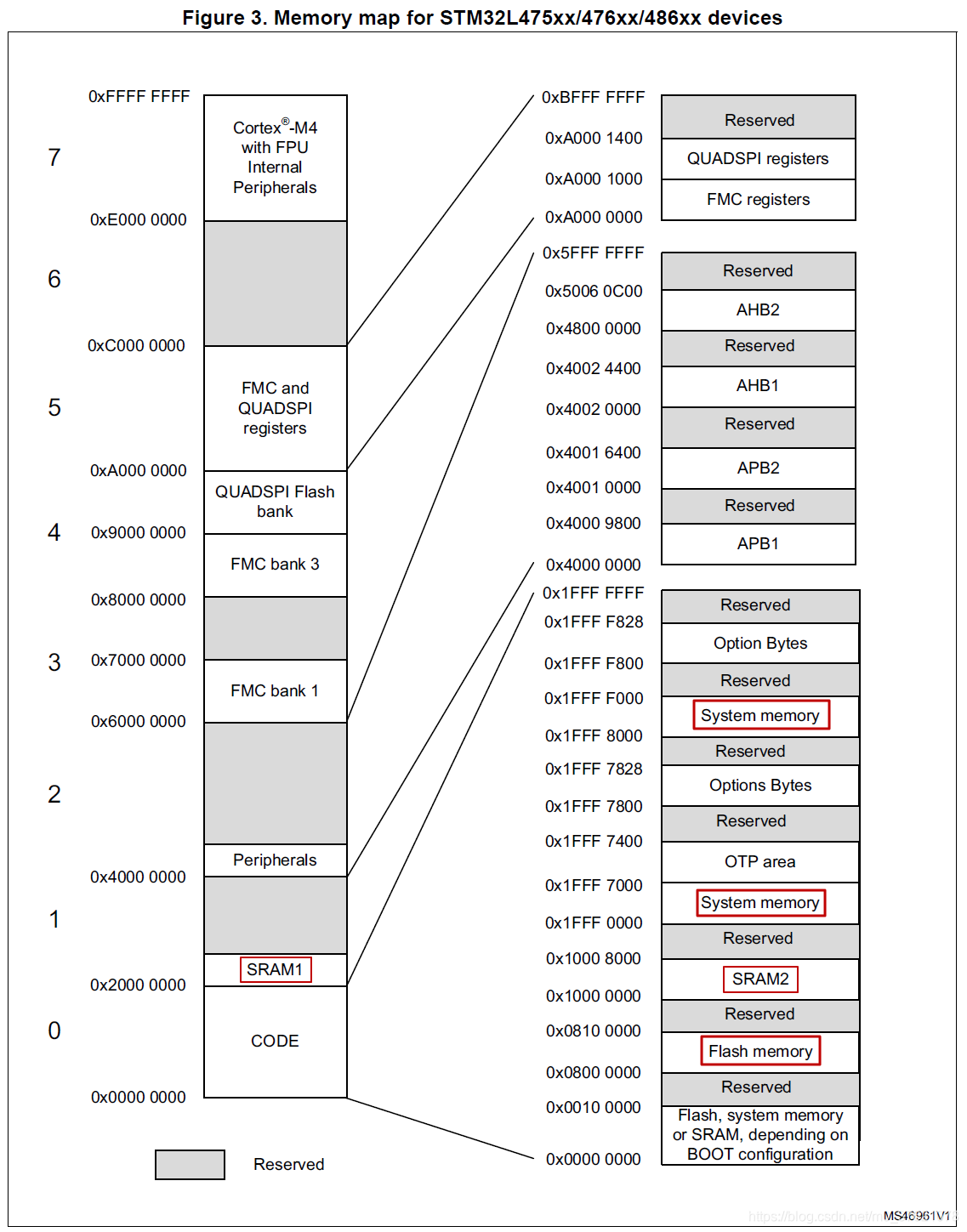 STM32L475 Memory Map