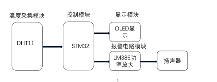 基于stm32的智能温度预警系统（硬件部分）Ginger的博客-