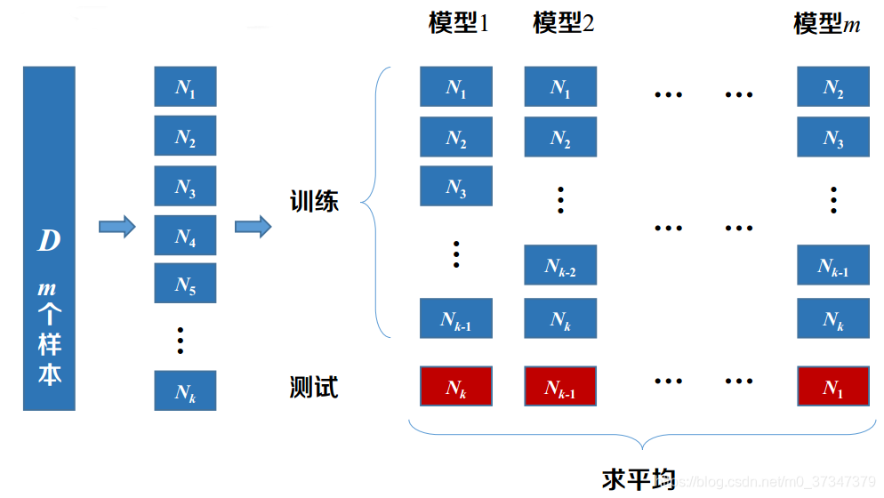 交叉验证法可以有效的避免过学习以及欠学习状态的发生,最后得到的