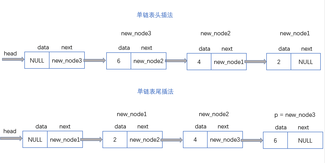 单链表的头尾插法详解