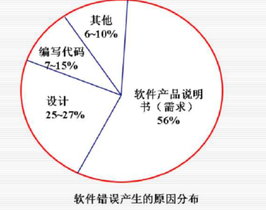 软件测试 | 期末复习——软件测试综述