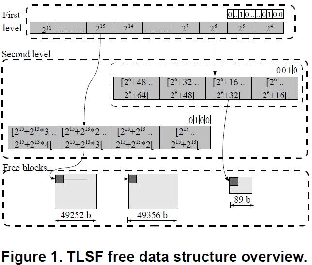 TLSF空闲块的结构图