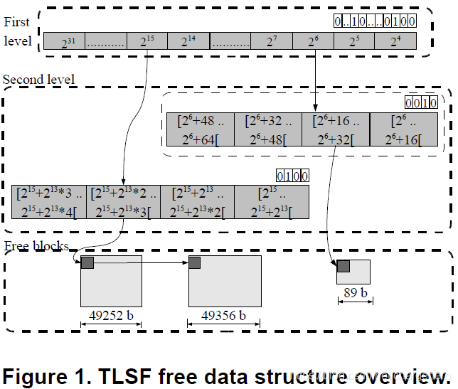 TLSF空闲块的结构图