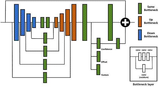 沙漏模块架构。蓝色框表示向下采样的瓶颈层，绿色框表示相同的瓶颈层，橘色框表示向上采样的瓶颈层。将输出分支应用于沙漏层的末尾，并将置信度输出转发到下一个块。