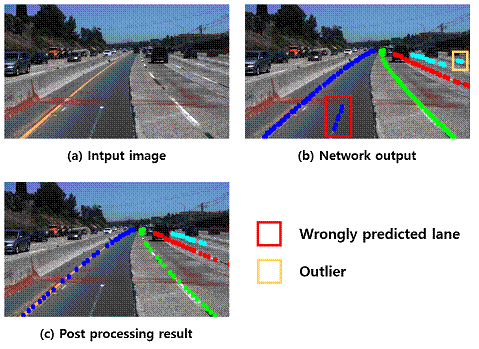 应用后处理的结果。（a）是输入图片，（b）是原始输出图片，蓝色车道线包含一些离群值，其他车道线可以被区分。（c）是应用后处理的结果，离群值被消除，只有平滑的最长的车道线留了下来。