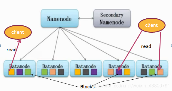 Hadoop之详解HDFS架构weixin43800761的博客-