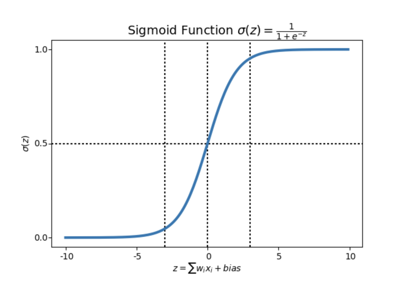 Sigmoid. Функция sigmoid. сигмоида в логистической регрессии. sigmoid logistic function. сигмоидная функция график.