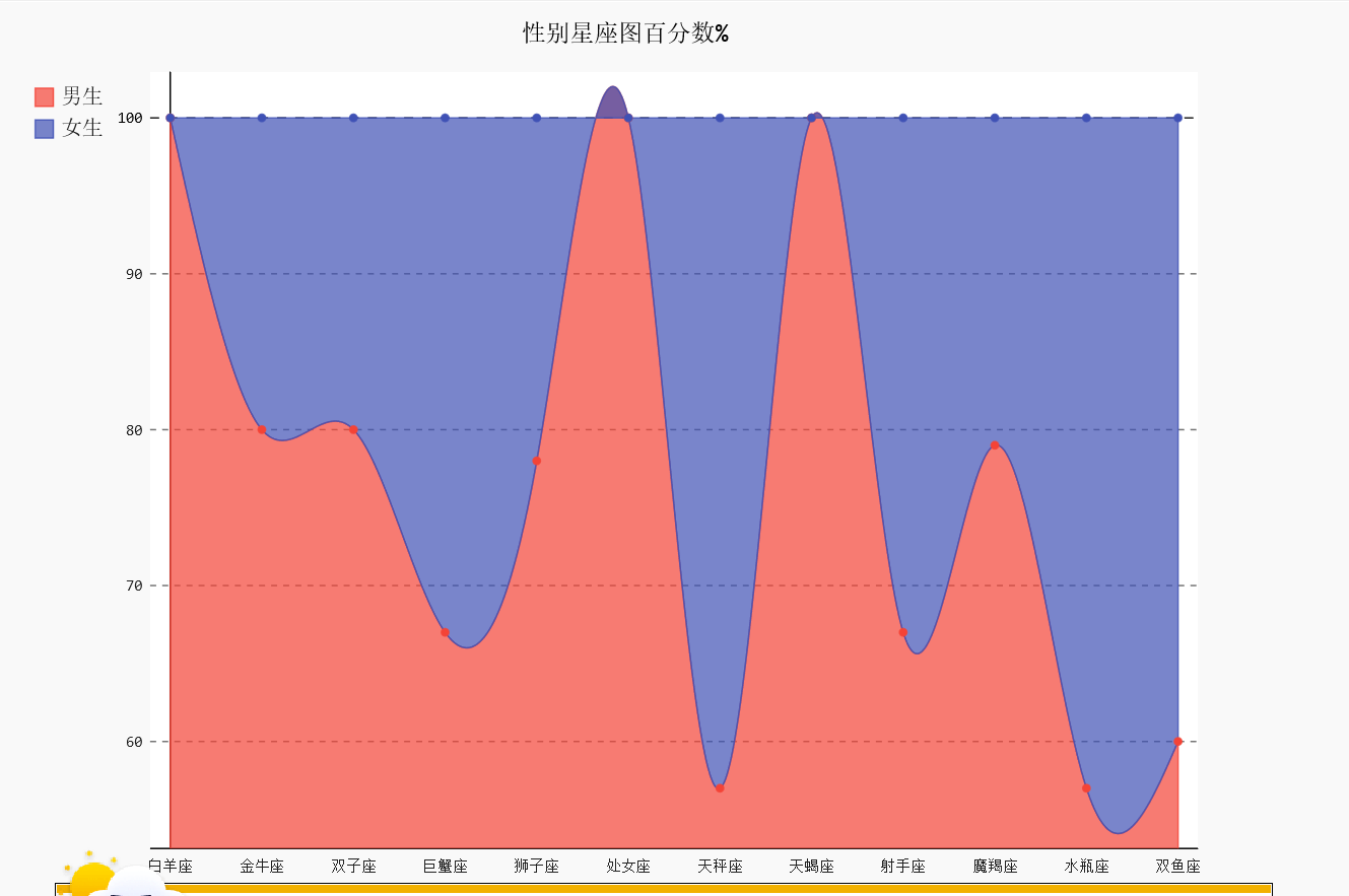 用python来抓取qq空间好友星座和年龄等信息