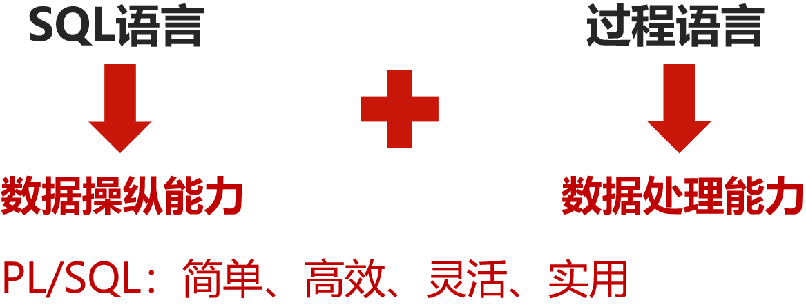 Oracle数据库——PL/SQL程序设计实例_plsql如何创建实例-CSDN博客