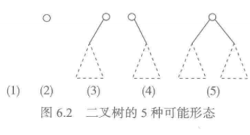 二叉树的五种形态