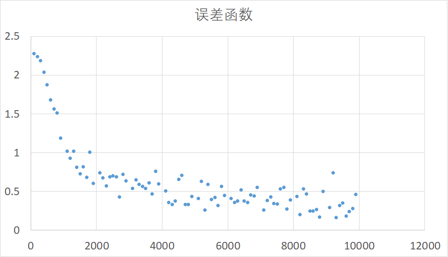 损失函数