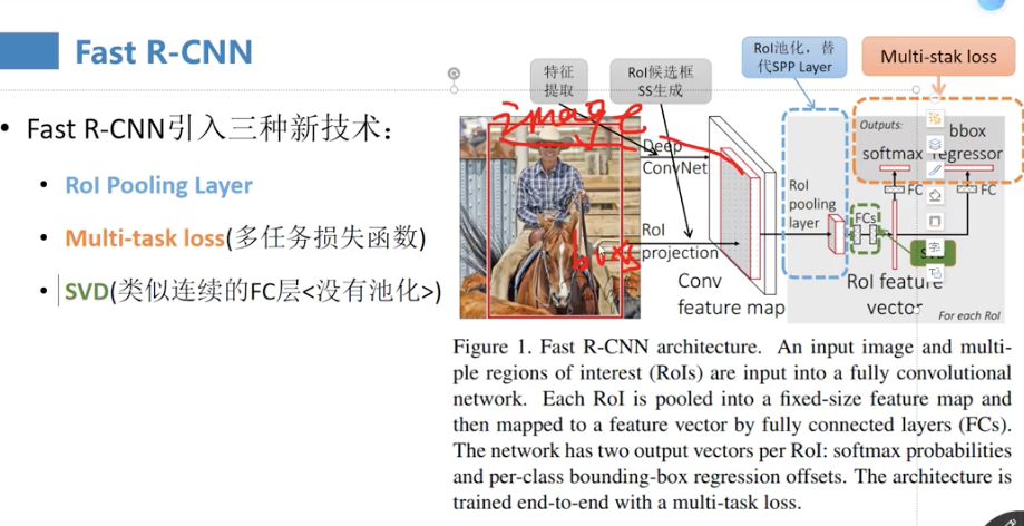 SPP/Fast R-CNN/Faster R-CNN/r fcn