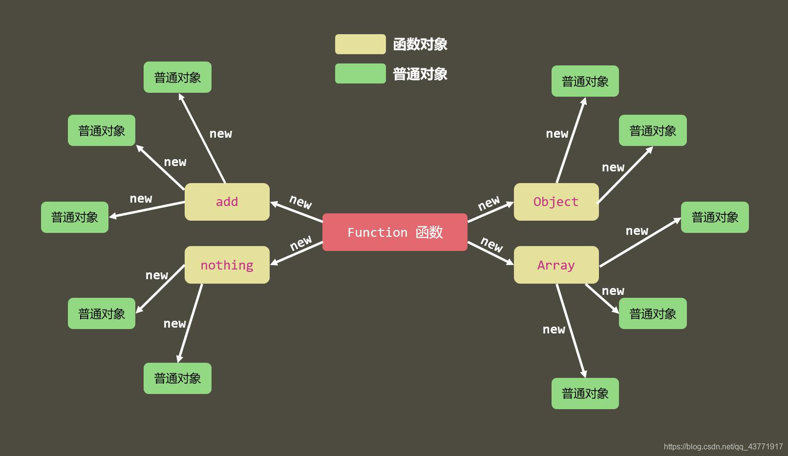 普通对象是通过new 函数创建的