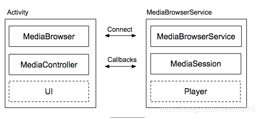 https://developer.android.com/guide/topics/media-apps/images/audio-activity-and-service.png