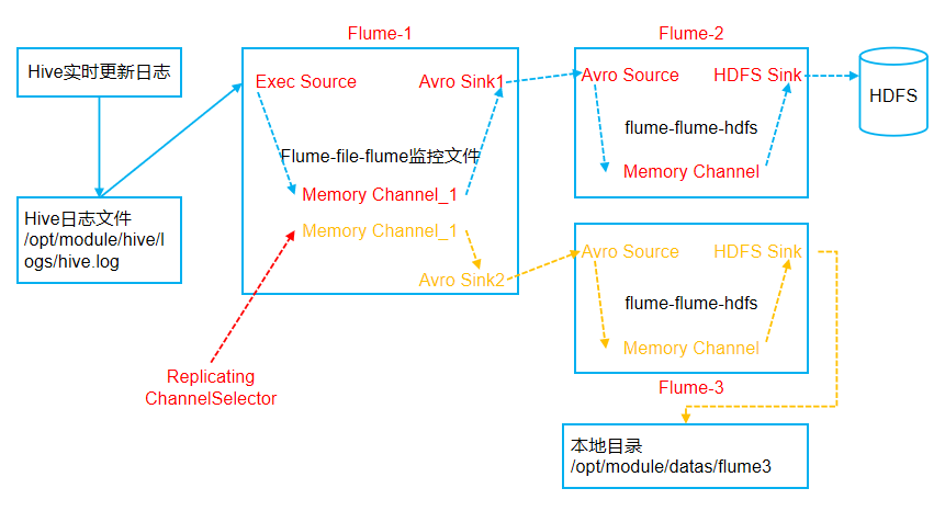 Flume的学习和使用许政的博客-