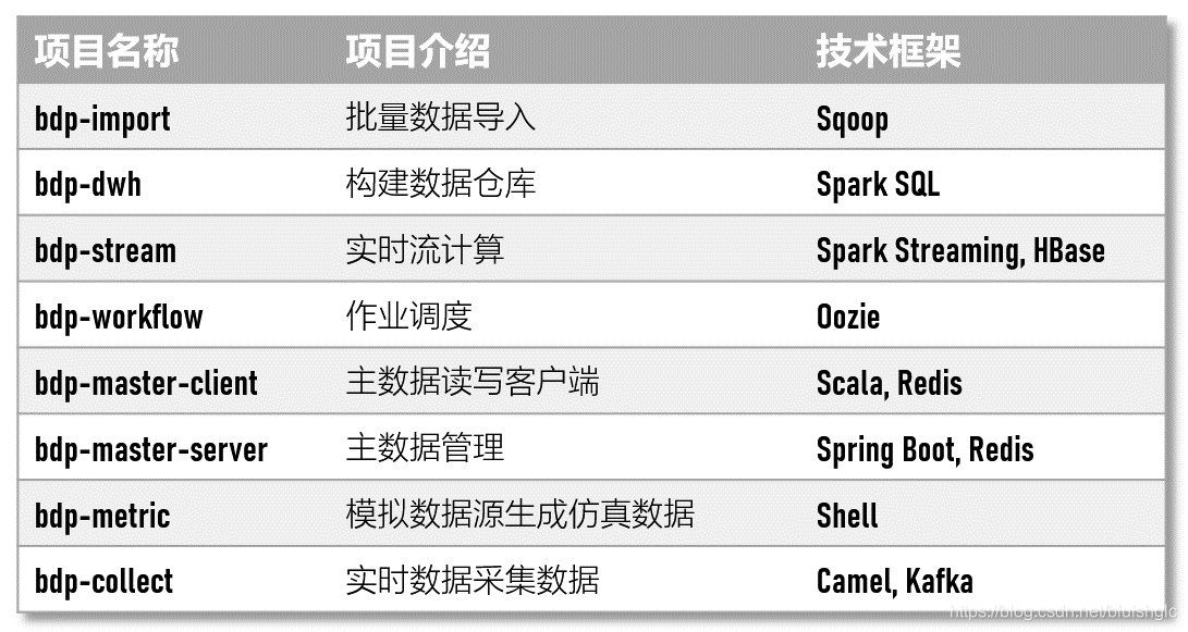 原型系统的8个子项目