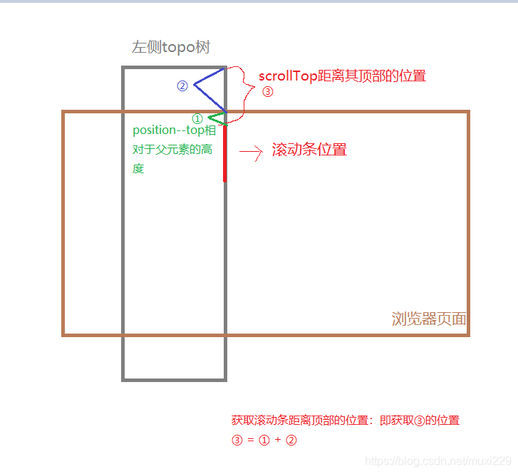 对scrollTop的理解