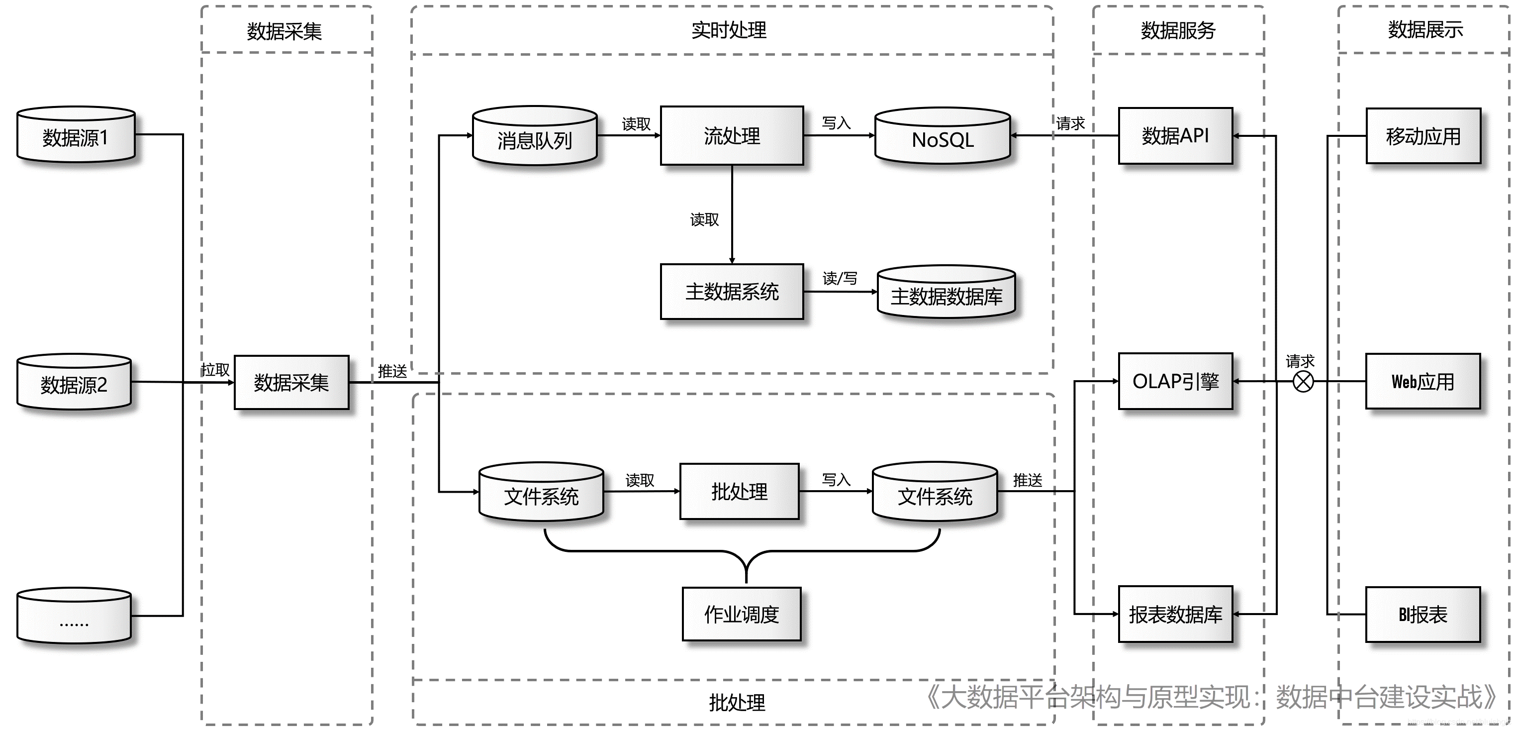 重磅推荐:建大数据平台太难了!给我发个工程原型吧!Laurence的技术博客-