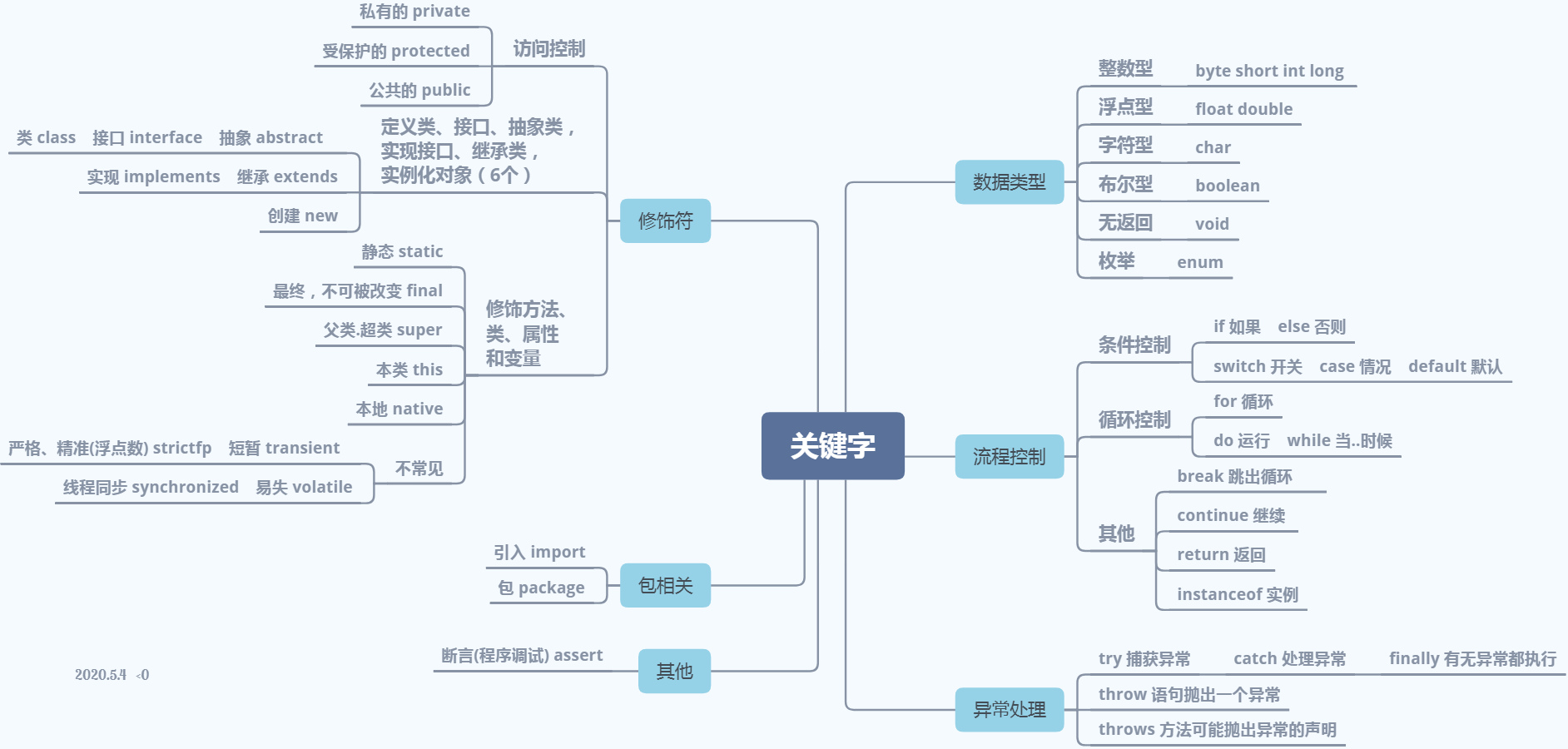 006java关键字标识符注释