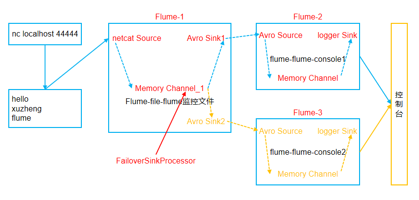 Flume的学习和使用许政的博客-