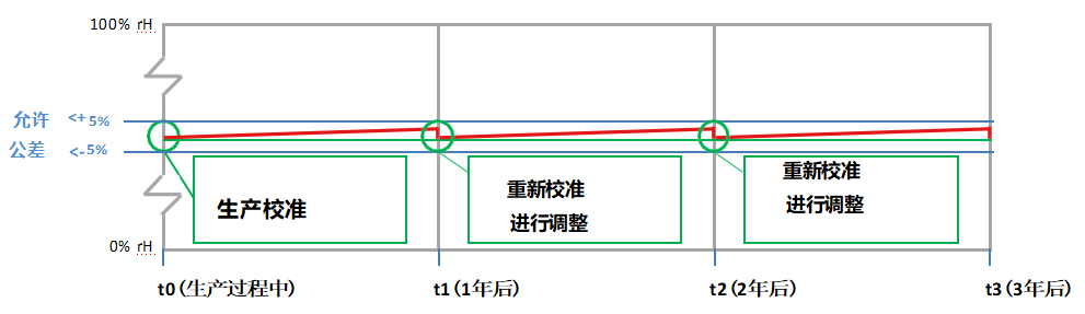 温度记录仪和传感器的校准知识HongkePharmDep的博客-