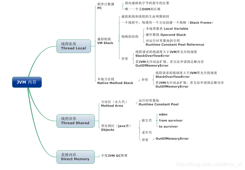 JVM内存区域