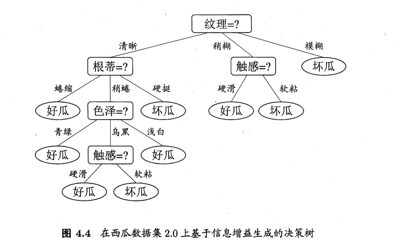 机器学习 — 决策树