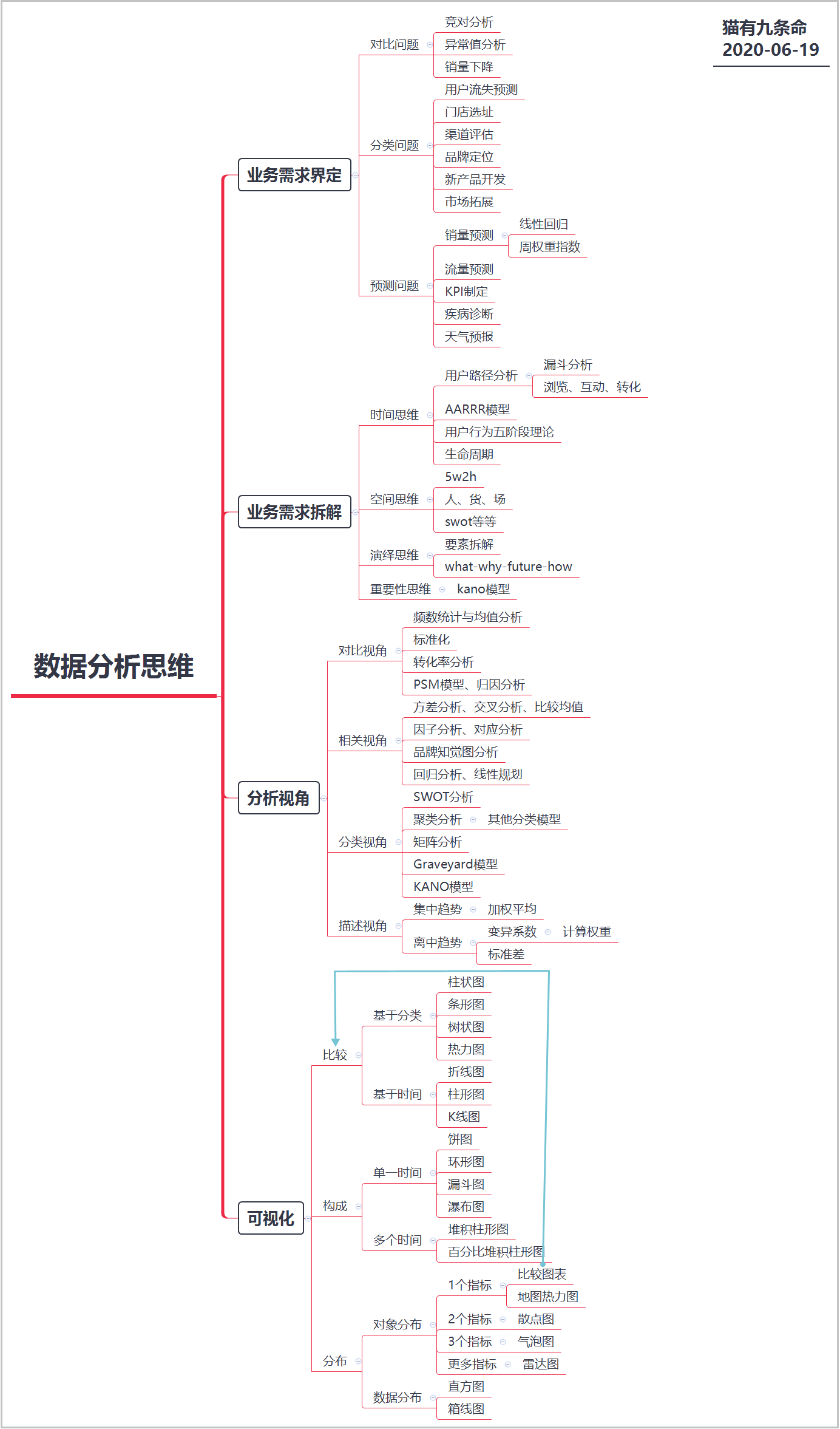 这个数据分析思维导图小白看了都知道从何下手