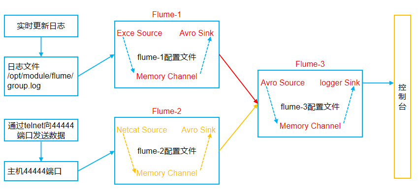 Flume的学习和使用许政的博客-