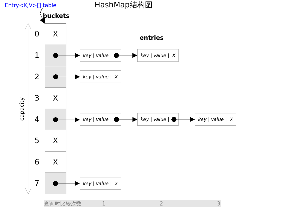 一篇文章带你彻底搞懂HashMap的实现，再也不用担心被欺负。weixin45465895的博客-