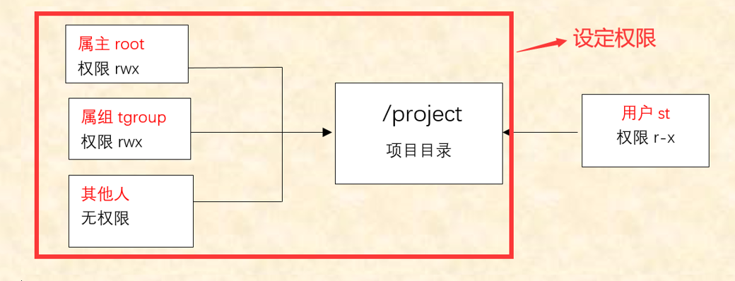 权限管理 Acl权限 查看与设定 董坤的博客 Csdn博客 查看和设置acl命令