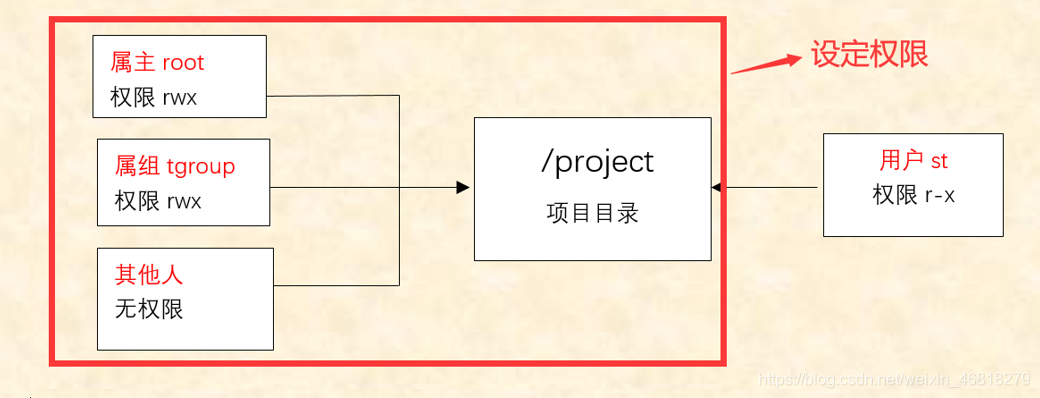 权限管理 Acl权限 查看与设定 董坤的博客 Csdn博客 查看和设置acl命令 权限管理 Acl权限 查看与设定 董坤的博客 Csdn博客 查看和设置acl命令