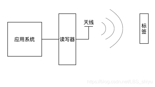 Figure 3 RFID系统框架图