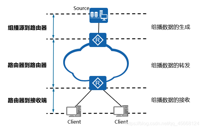 组播基本架构