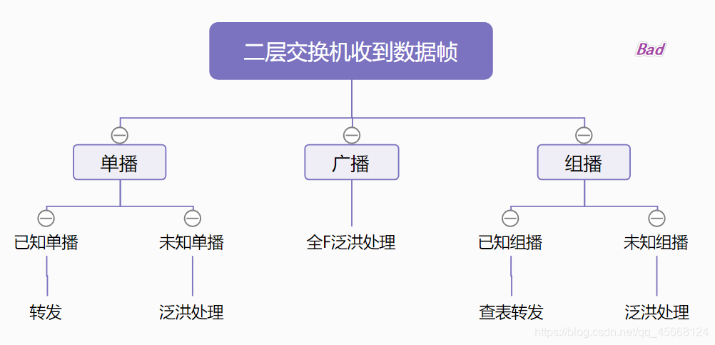 二层交换机收到数据帧后的处理