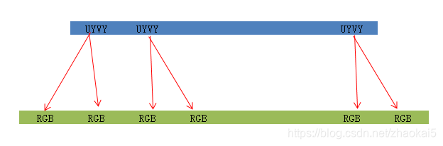 UYUV转RGB示意图