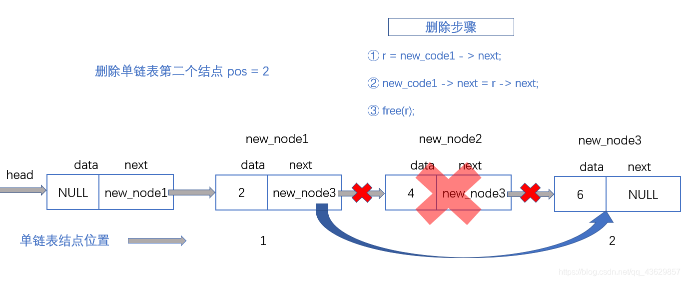 单链表删除节点图解_02 单链表删除节点图解_02