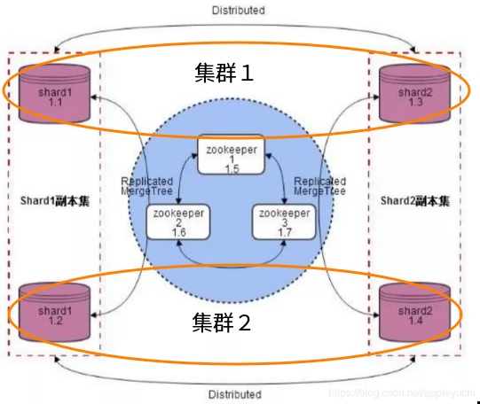 clickhouse分布式集群搭建-CSDN博客