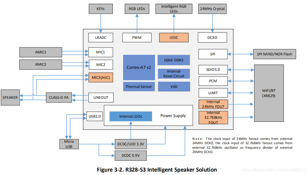 全志R328详细资料datasheet免费分享-CSDN博客