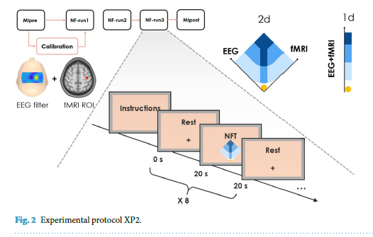 在神经反馈任务中同时进行EEG-fMRI，多模态数据集成的大脑成像数据集_fmri 和eeg数据分析计算步骤-CSDN博客