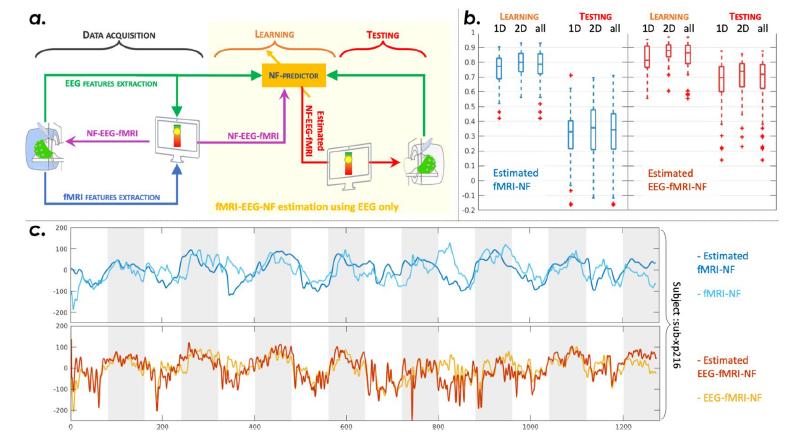 在神经反馈任务中同时进行EEG-fMRI,多模态数据集成的大脑成像数据集_fmri 和eeg数据分析计算步骤-CSDN博客