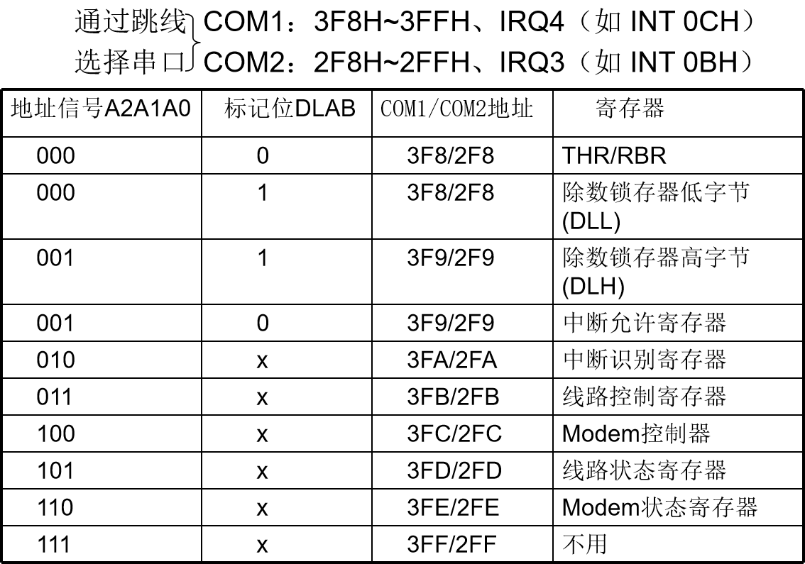 【微机原理与接口技术】学习笔记8 串行通信和8250芯片