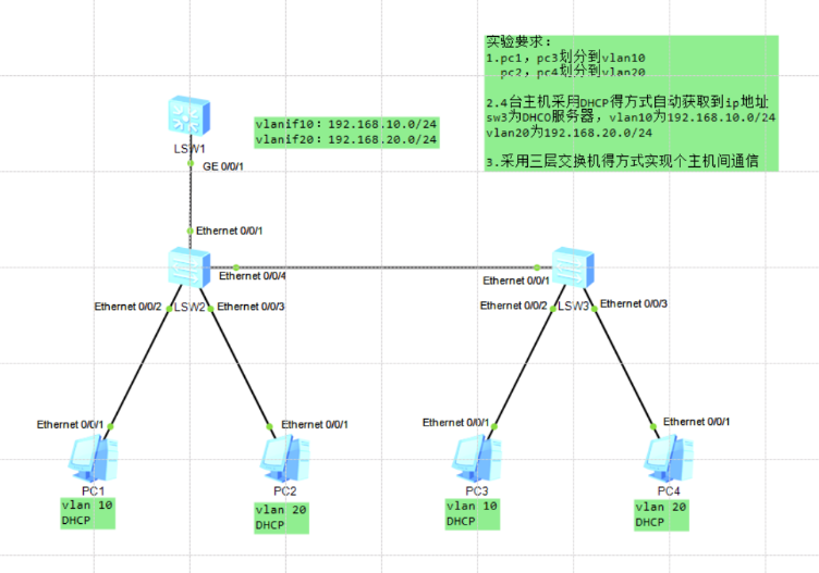 ENSP配置 实例八  三层交换机DHCP配置加VLAN划分实验