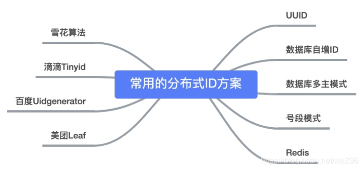 分布式全局ID实现方案