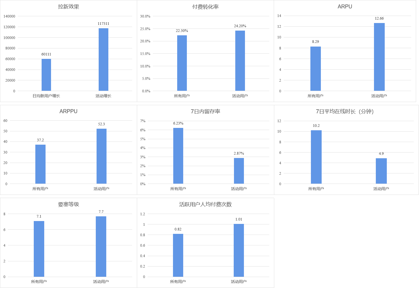 某策略游戏（SLG）数据分析：新增、付费和活动效果评估