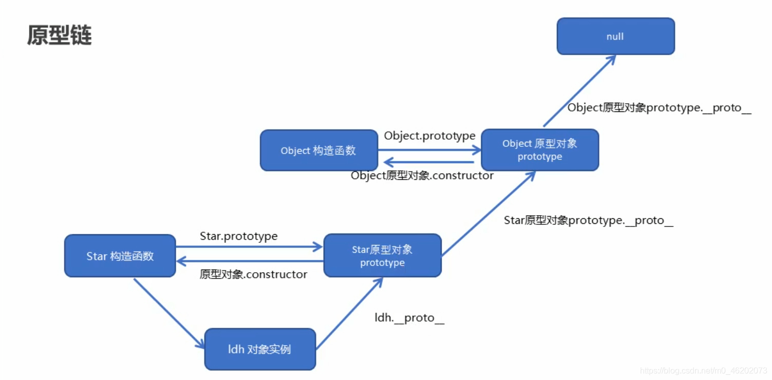 【JavaScript高级】面向对象，原型，ES6新增方法