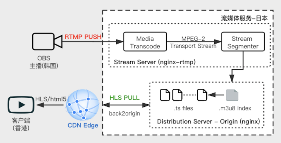 IBM Cloud CDN - 流媒体加速(拉流场景)实战weixin42599323的博客-