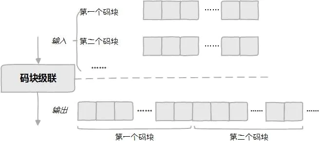 网络数据传输流程系列（3）—物理层“从传输块到码字”