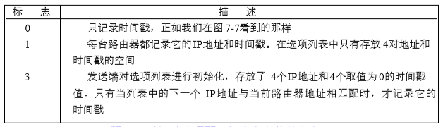 TCP/IP详解 卷1:协议 学习笔记 第七章 Ping程序